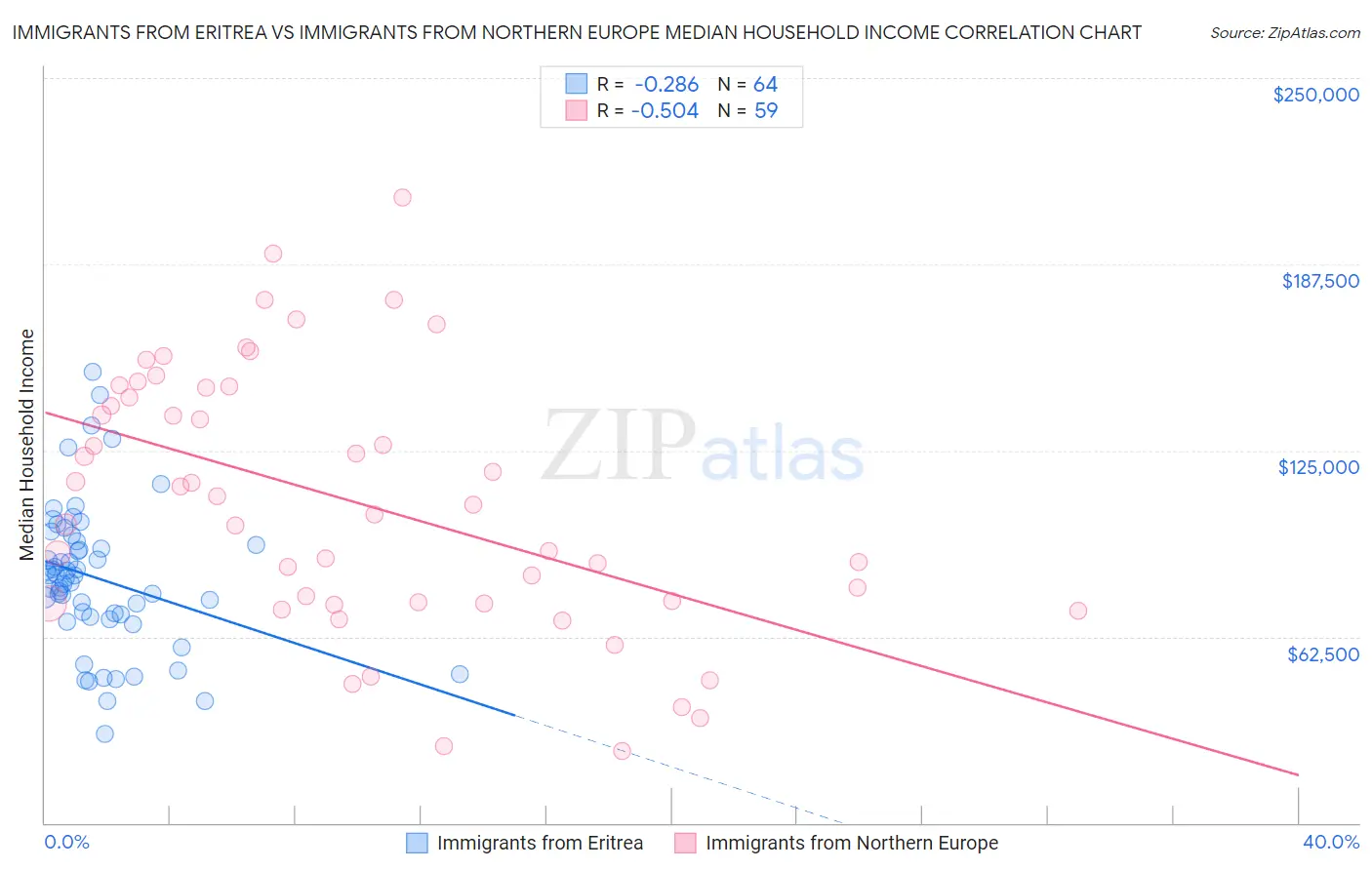 Immigrants from Eritrea vs Immigrants from Northern Europe Median Household Income