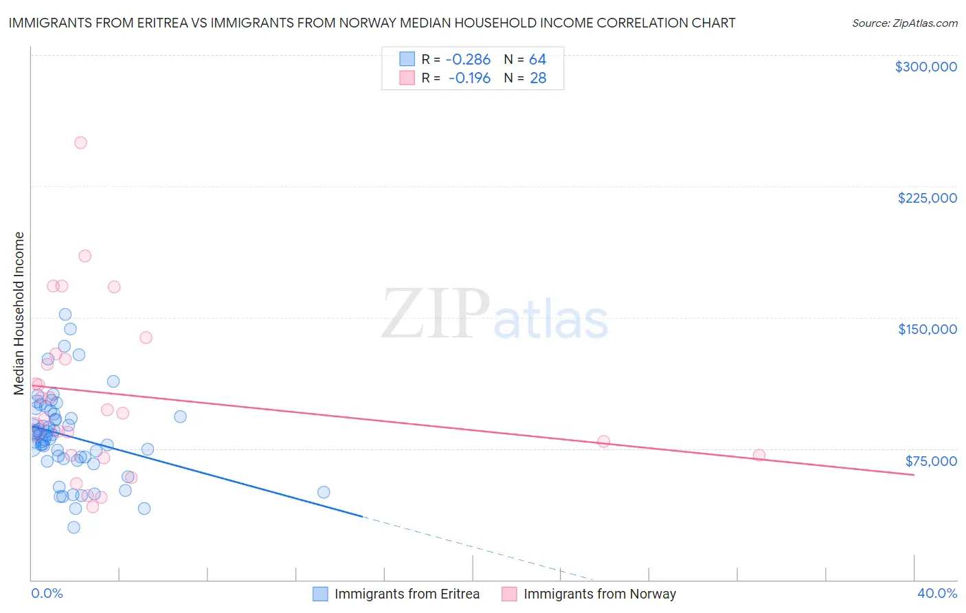 Immigrants from Eritrea vs Immigrants from Norway Median Household Income