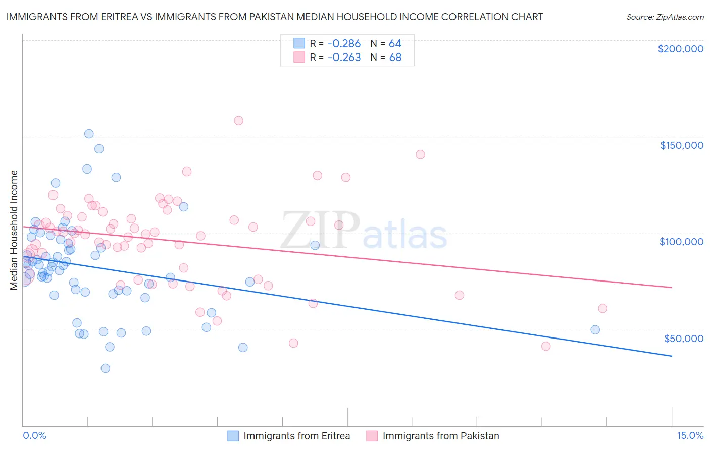 Immigrants from Eritrea vs Immigrants from Pakistan Median Household Income