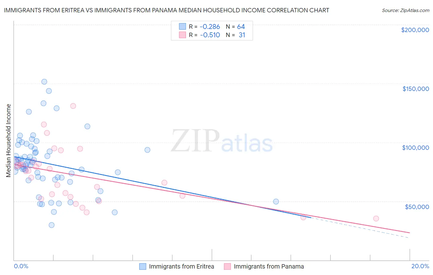 Immigrants from Eritrea vs Immigrants from Panama Median Household Income