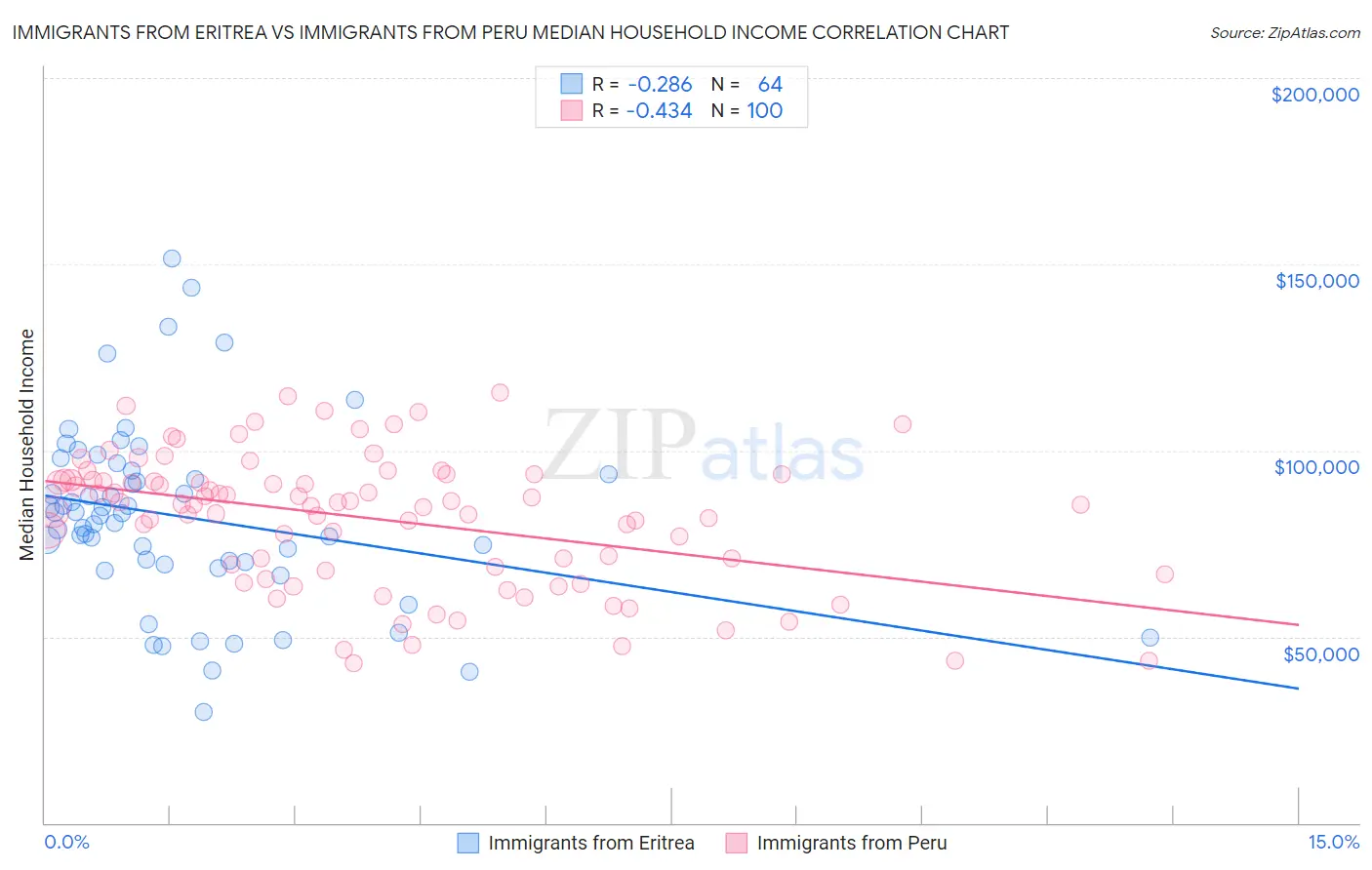 Immigrants from Eritrea vs Immigrants from Peru Median Household Income