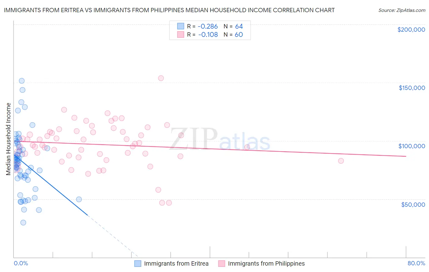 Immigrants from Eritrea vs Immigrants from Philippines Median Household Income