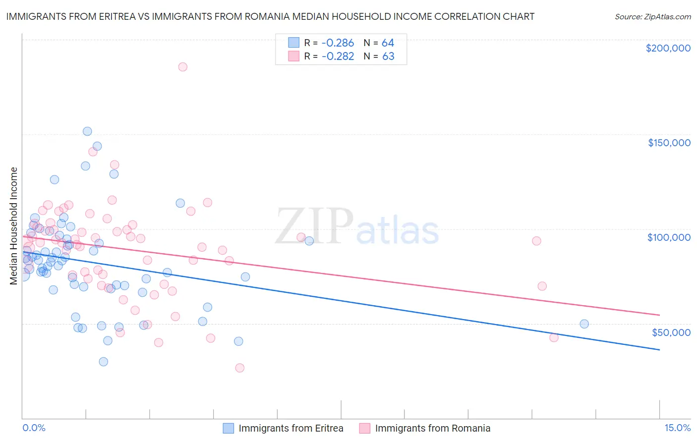 Immigrants from Eritrea vs Immigrants from Romania Median Household Income