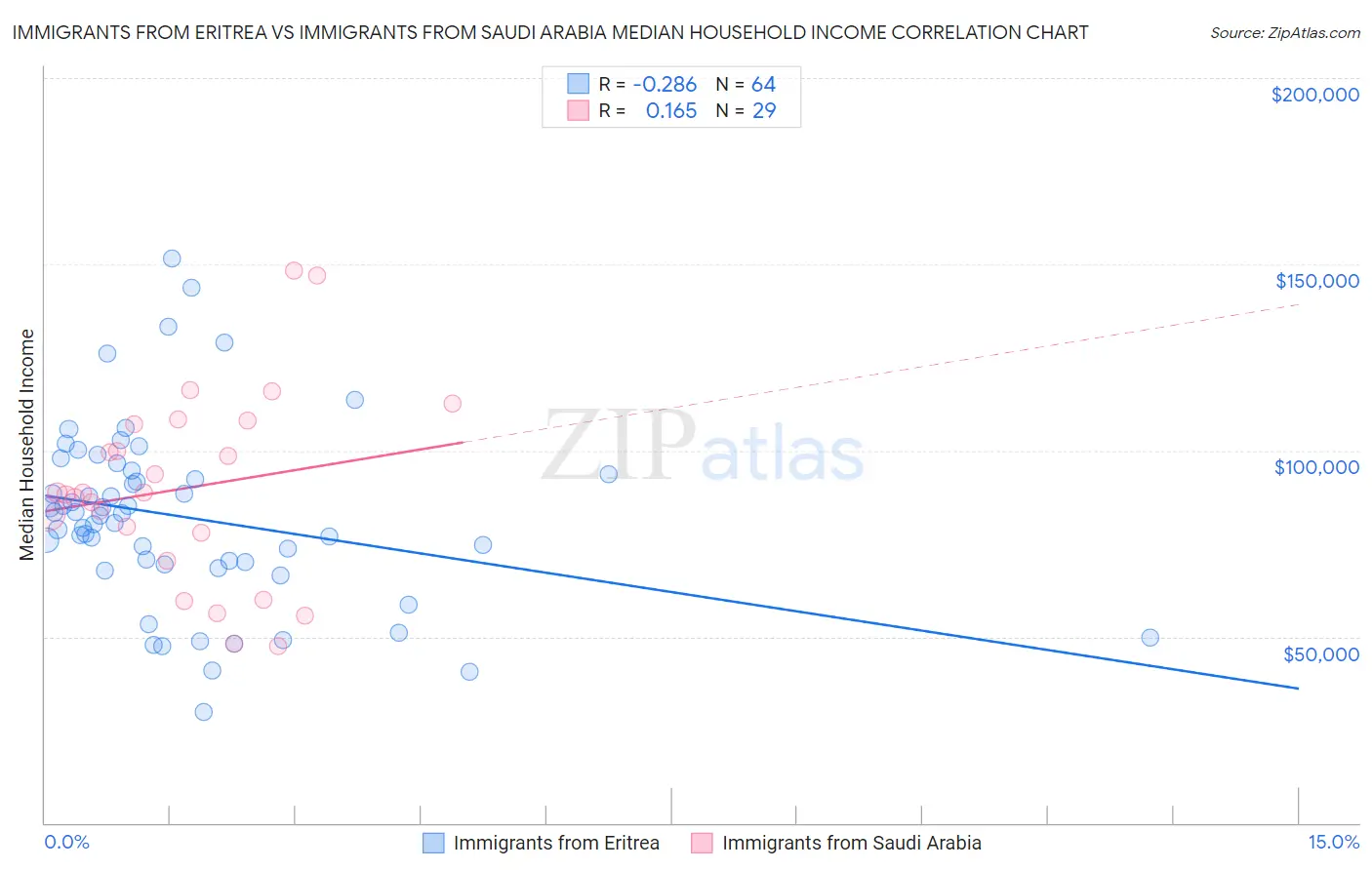 Immigrants from Eritrea vs Immigrants from Saudi Arabia Median Household Income