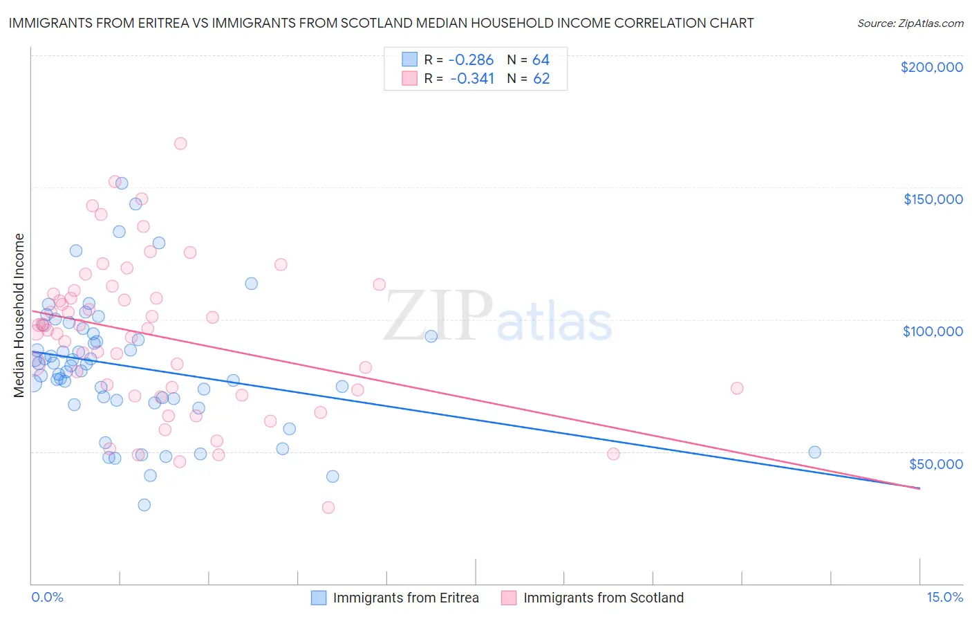Immigrants from Eritrea vs Immigrants from Scotland Median Household Income
