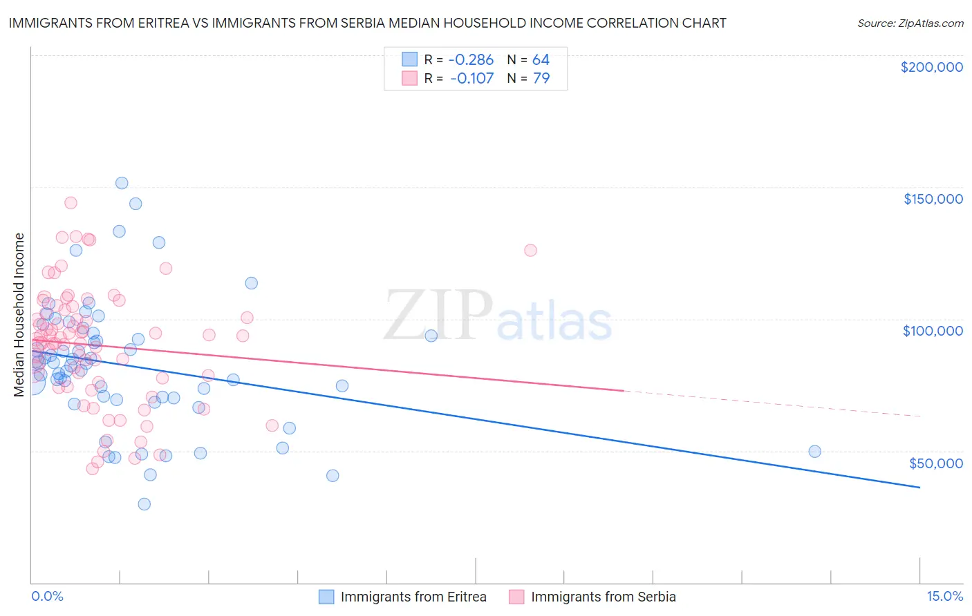 Immigrants from Eritrea vs Immigrants from Serbia Median Household Income