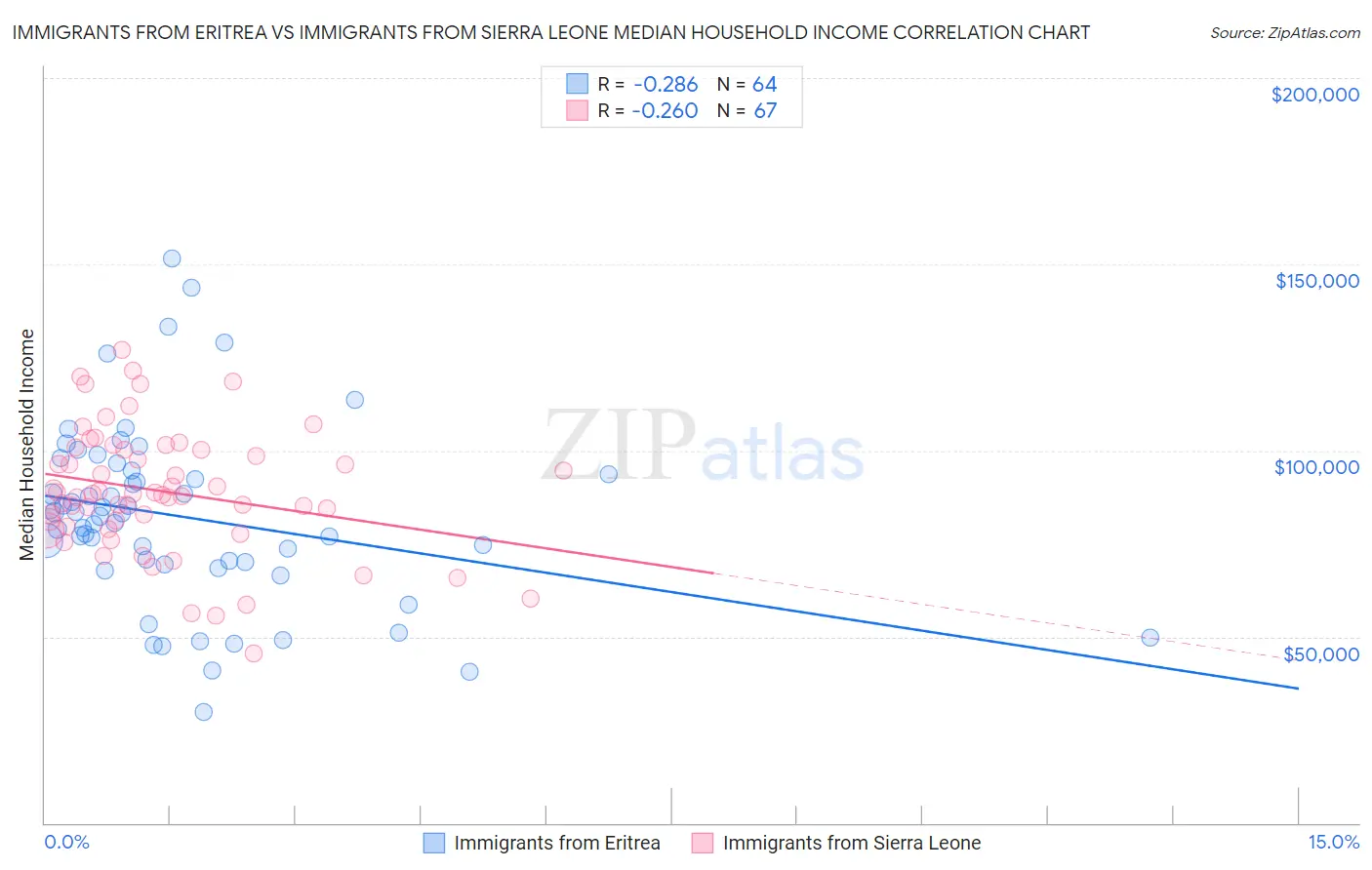 Immigrants from Eritrea vs Immigrants from Sierra Leone Median Household Income