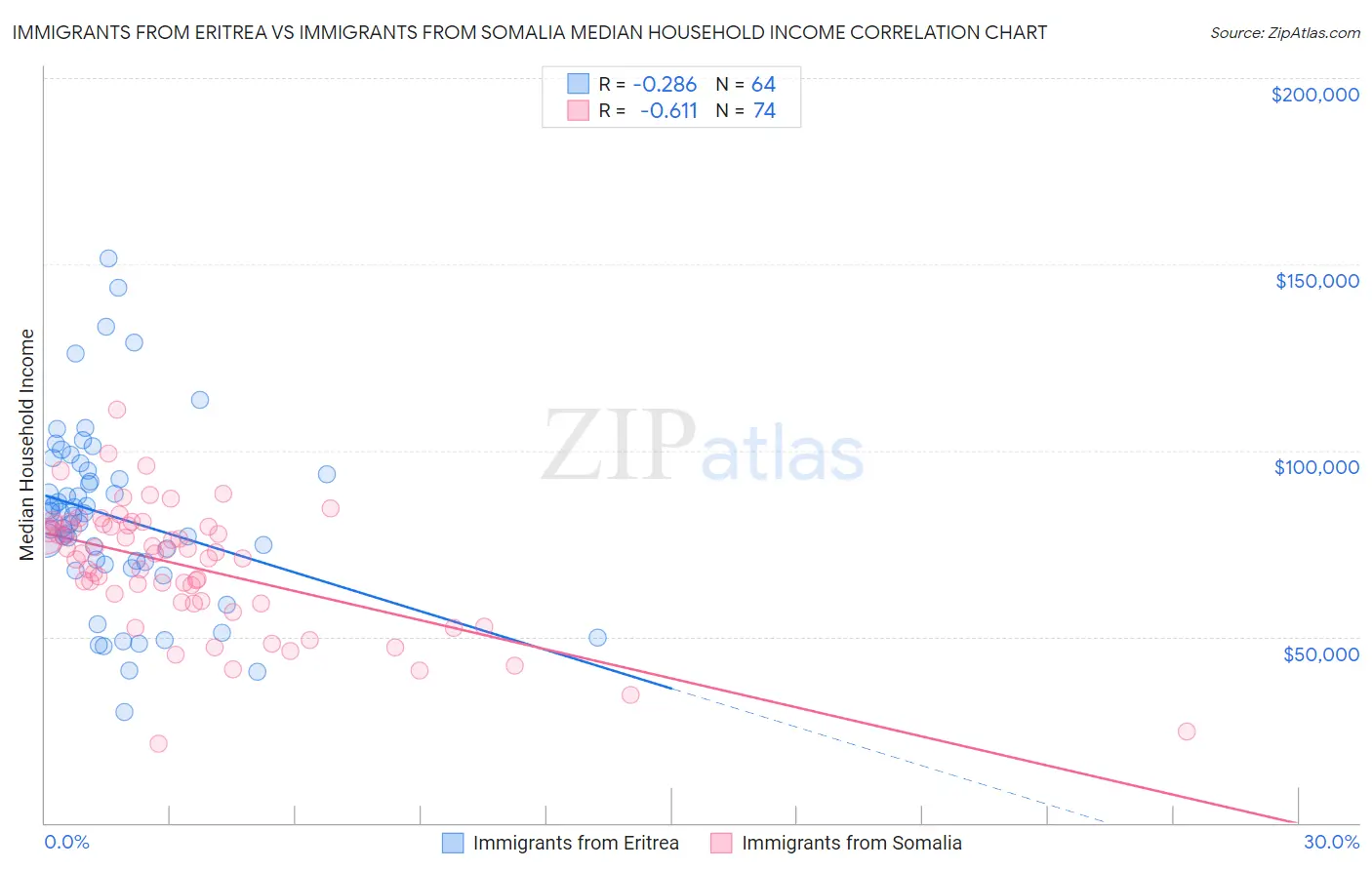 Immigrants from Eritrea vs Immigrants from Somalia Median Household Income