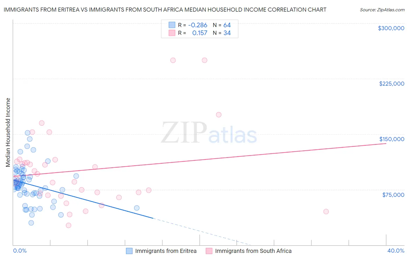 Immigrants from Eritrea vs Immigrants from South Africa Median Household Income