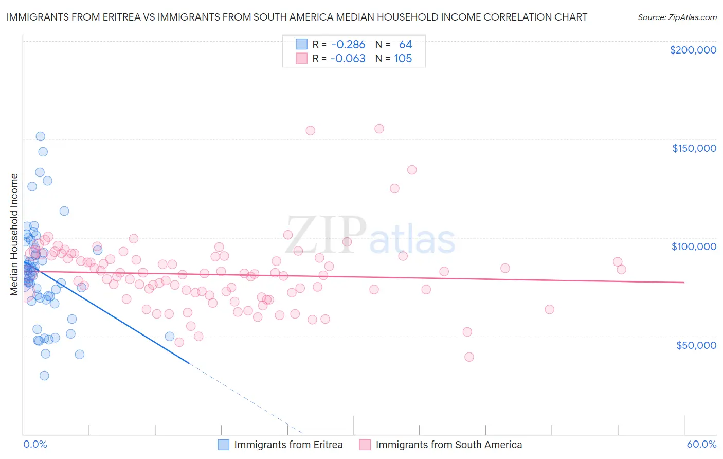 Immigrants from Eritrea vs Immigrants from South America Median Household Income