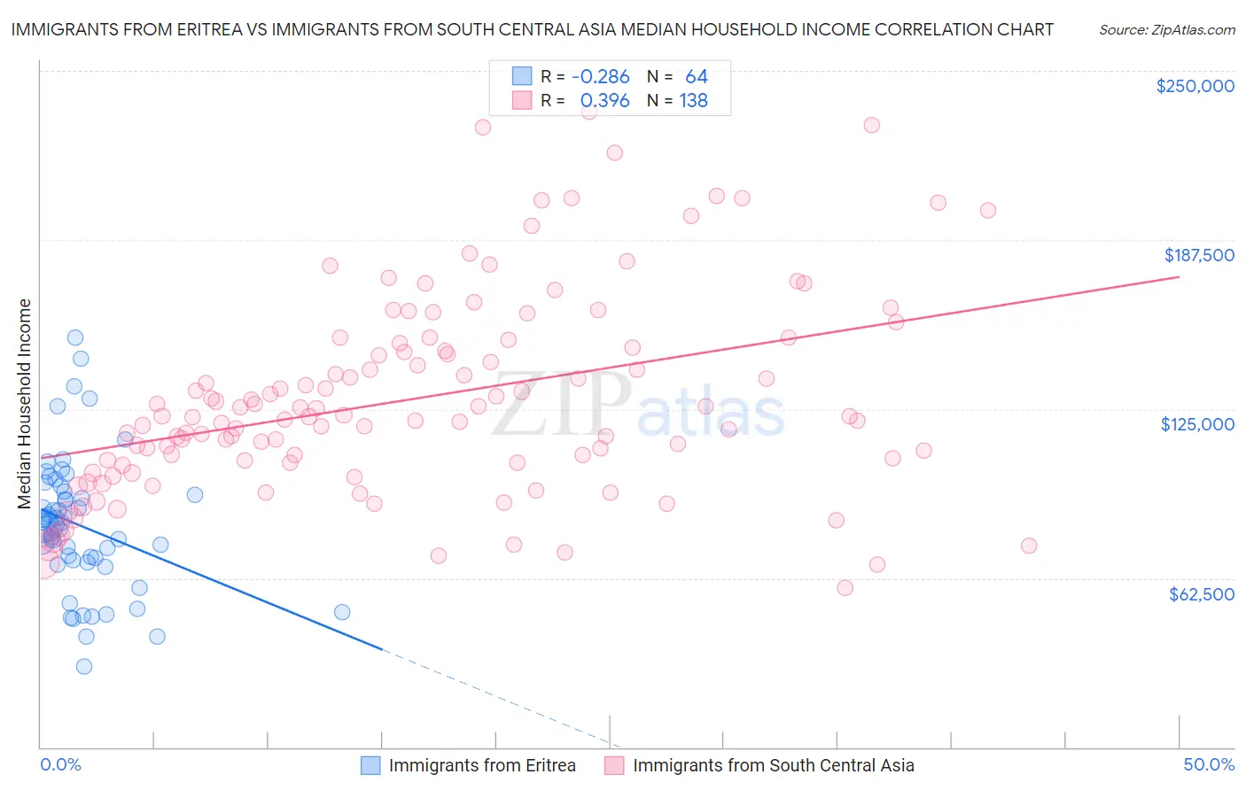 Immigrants from Eritrea vs Immigrants from South Central Asia Median Household Income