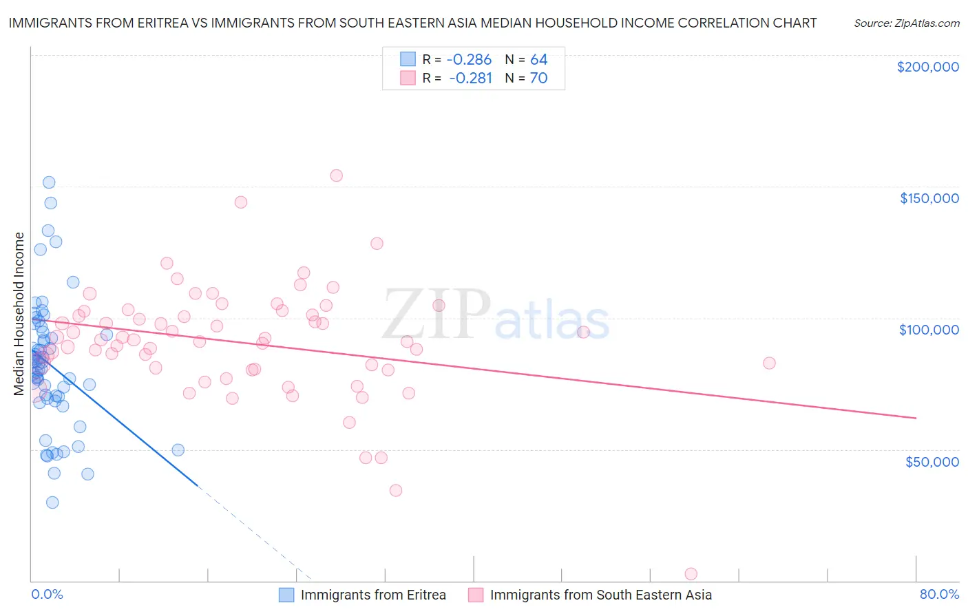 Immigrants from Eritrea vs Immigrants from South Eastern Asia Median Household Income