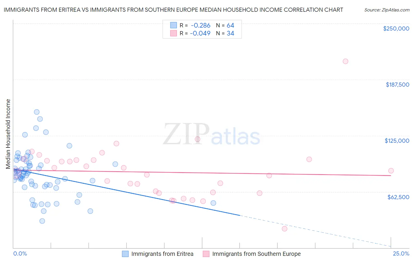 Immigrants from Eritrea vs Immigrants from Southern Europe Median Household Income