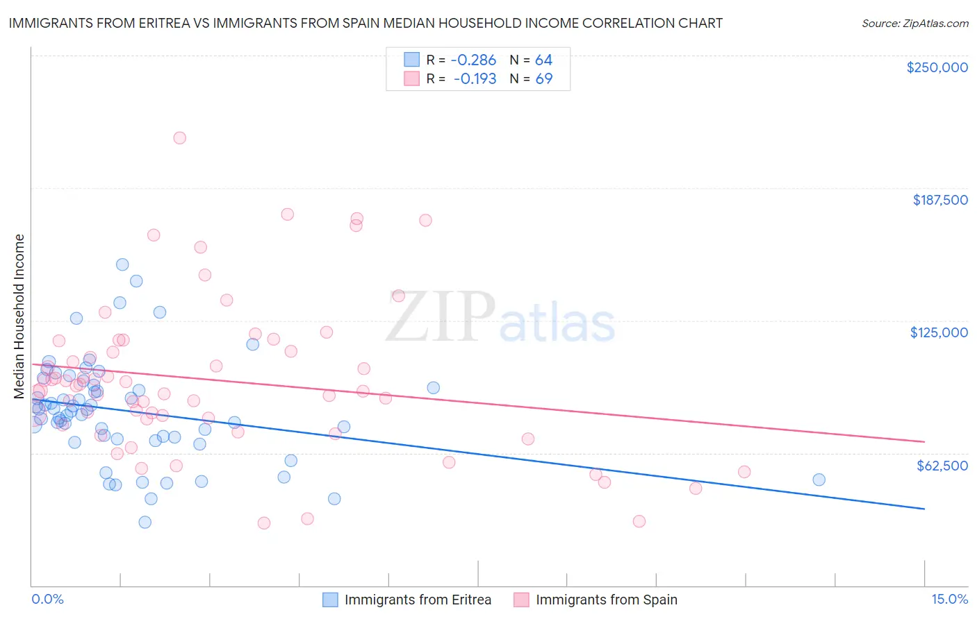 Immigrants from Eritrea vs Immigrants from Spain Median Household Income