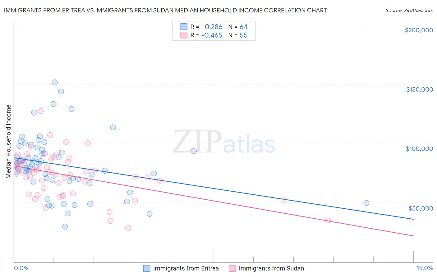 Immigrants from Eritrea vs Immigrants from Sudan Median Household Income