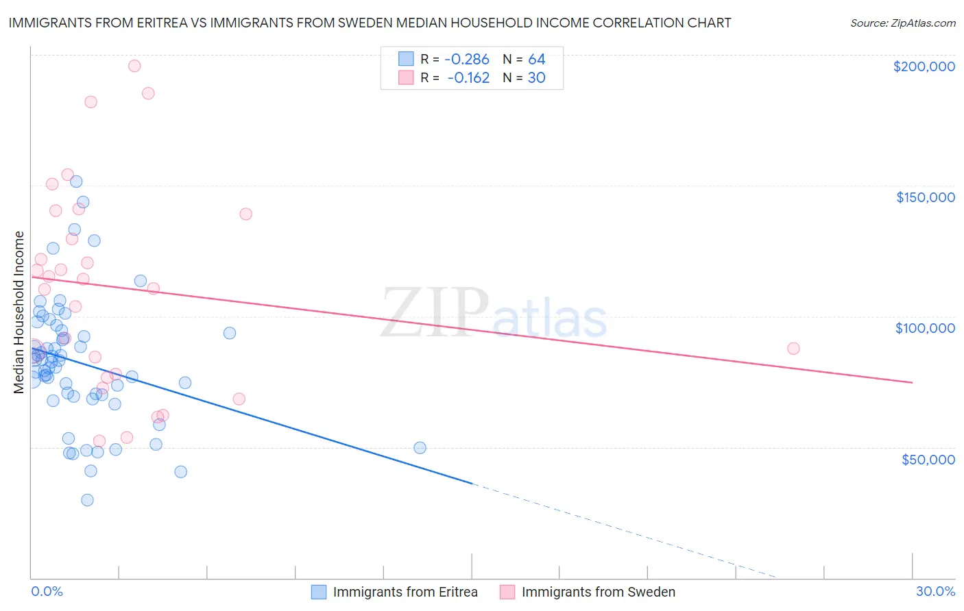 Immigrants from Eritrea vs Immigrants from Sweden Median Household Income