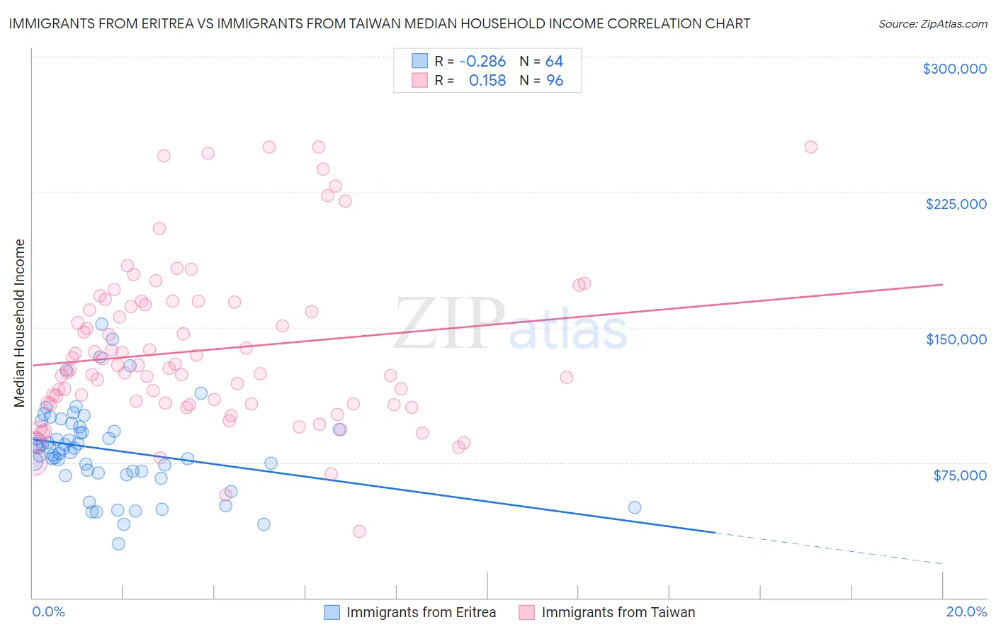 Immigrants from Eritrea vs Immigrants from Taiwan Median Household Income