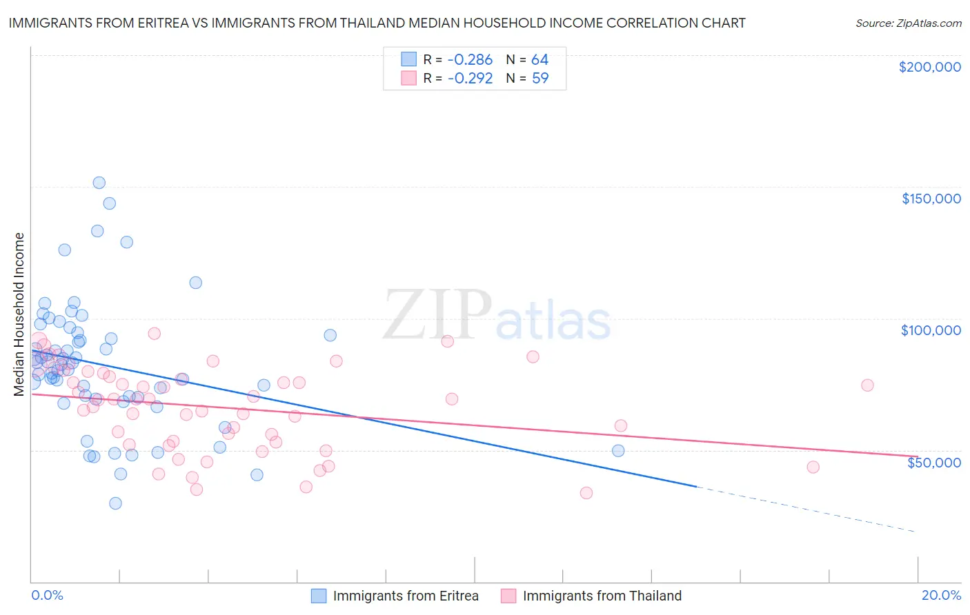 Immigrants from Eritrea vs Immigrants from Thailand Median Household Income