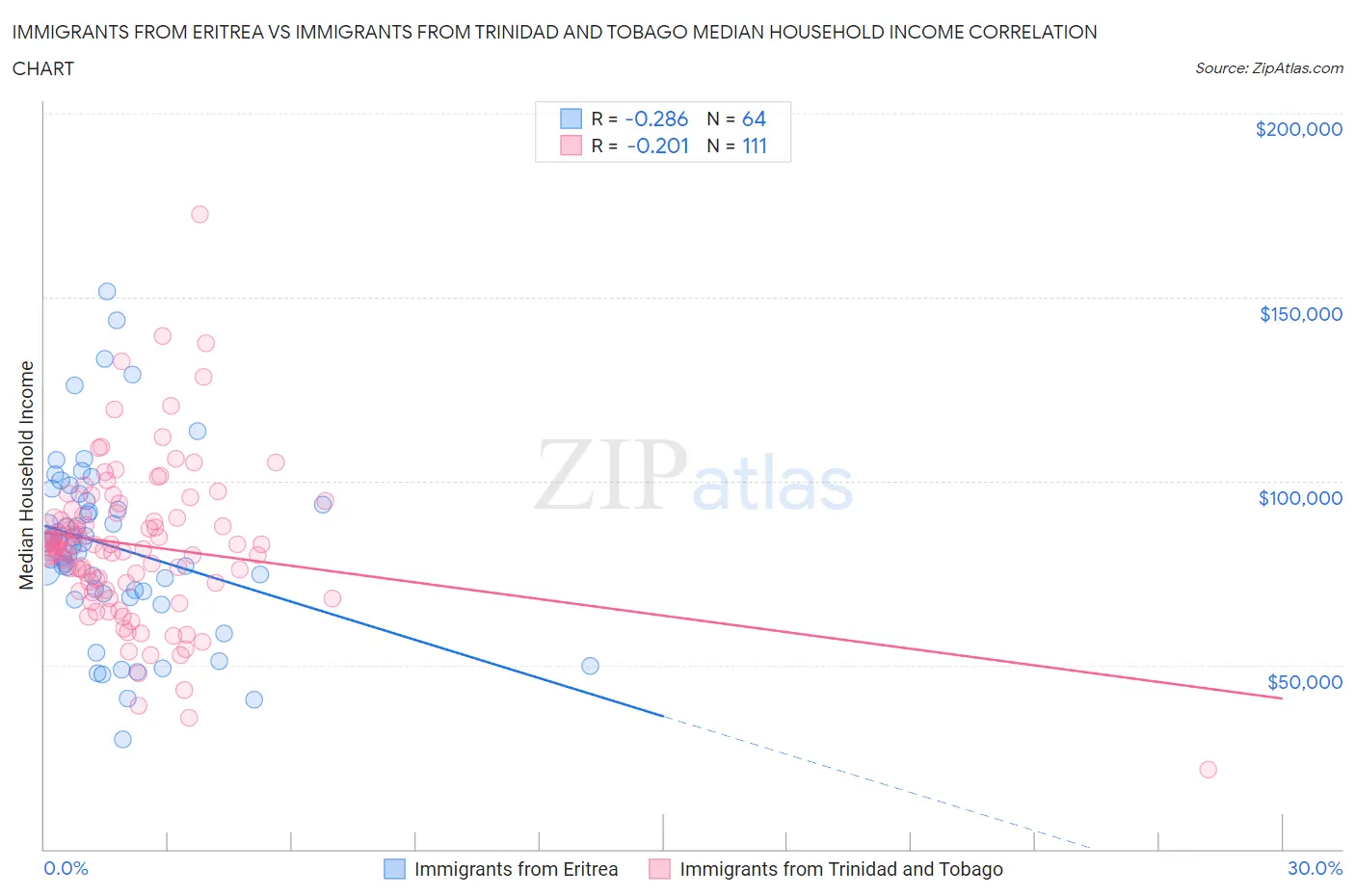 Immigrants from Eritrea vs Immigrants from Trinidad and Tobago Median Household Income