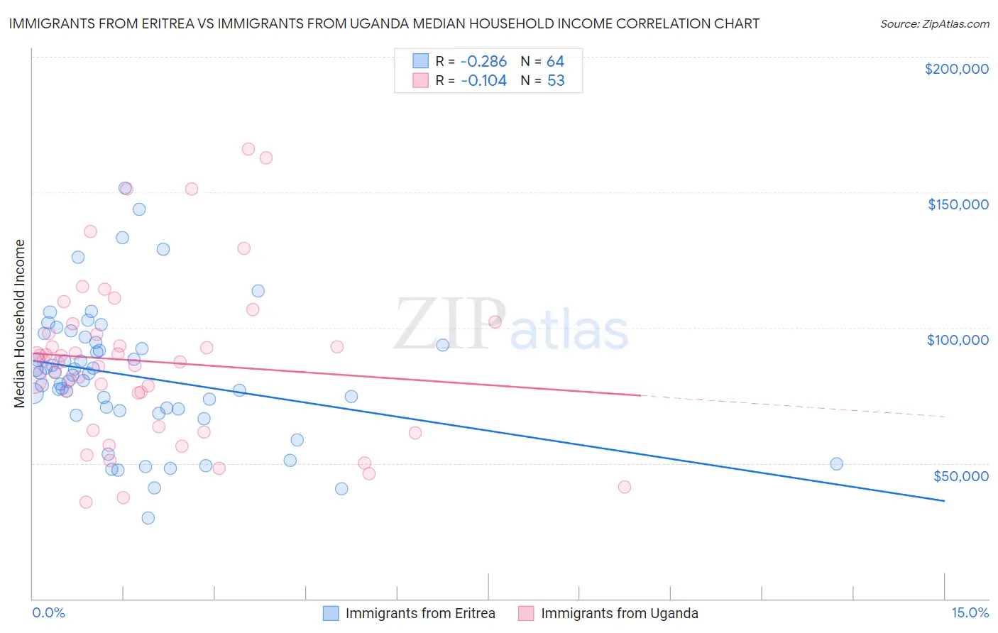 Immigrants from Eritrea vs Immigrants from Uganda Median Household Income