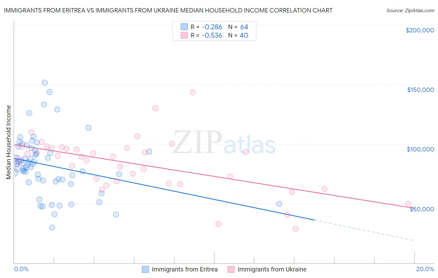 Immigrants from Eritrea vs Immigrants from Ukraine Median Household Income