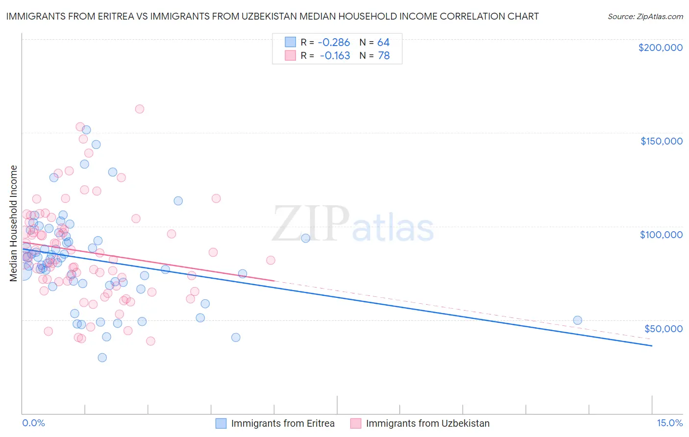 Immigrants from Eritrea vs Immigrants from Uzbekistan Median Household Income