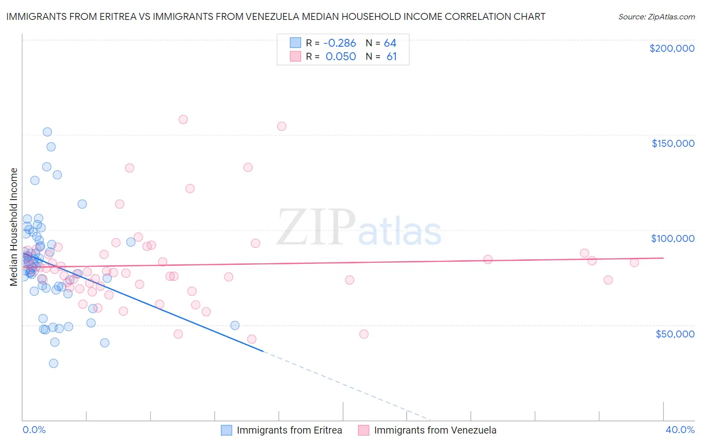 Immigrants from Eritrea vs Immigrants from Venezuela Median Household Income