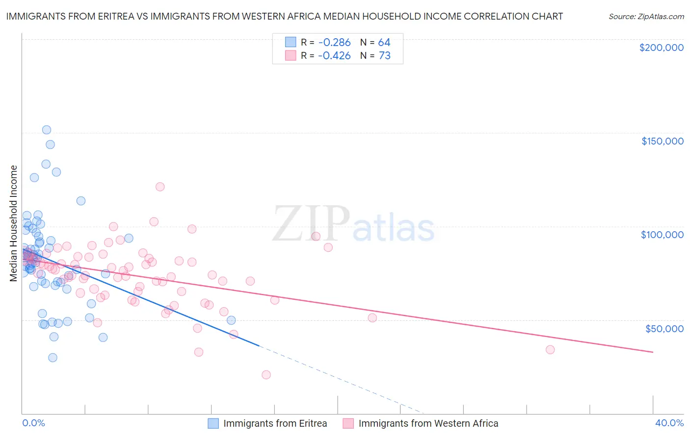 Immigrants from Eritrea vs Immigrants from Western Africa Median Household Income