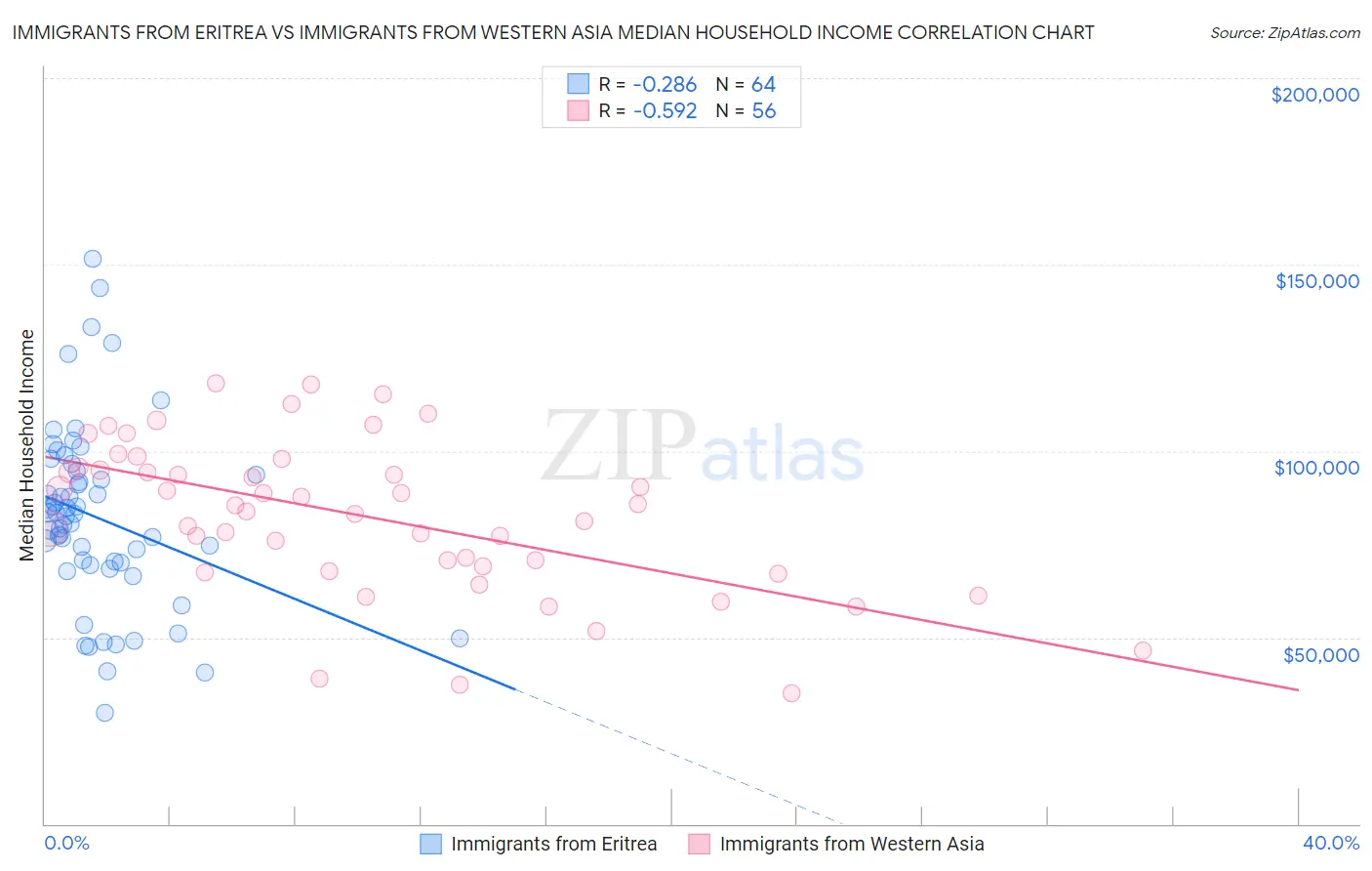 Immigrants from Eritrea vs Immigrants from Western Asia Median Household Income