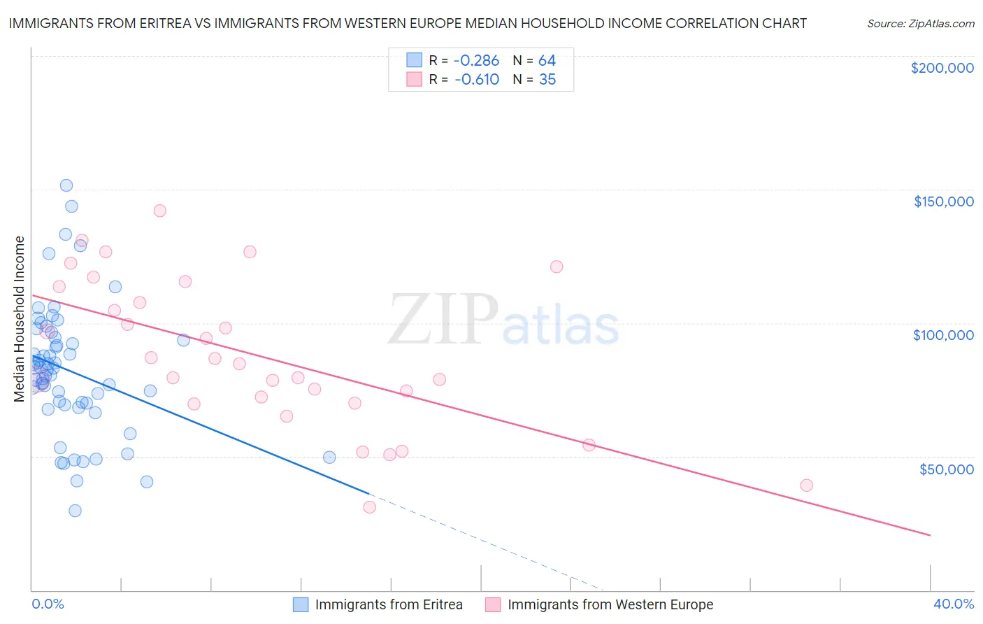 Immigrants from Eritrea vs Immigrants from Western Europe Median Household Income