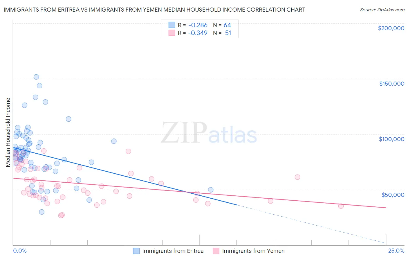 Immigrants from Eritrea vs Immigrants from Yemen Median Household Income