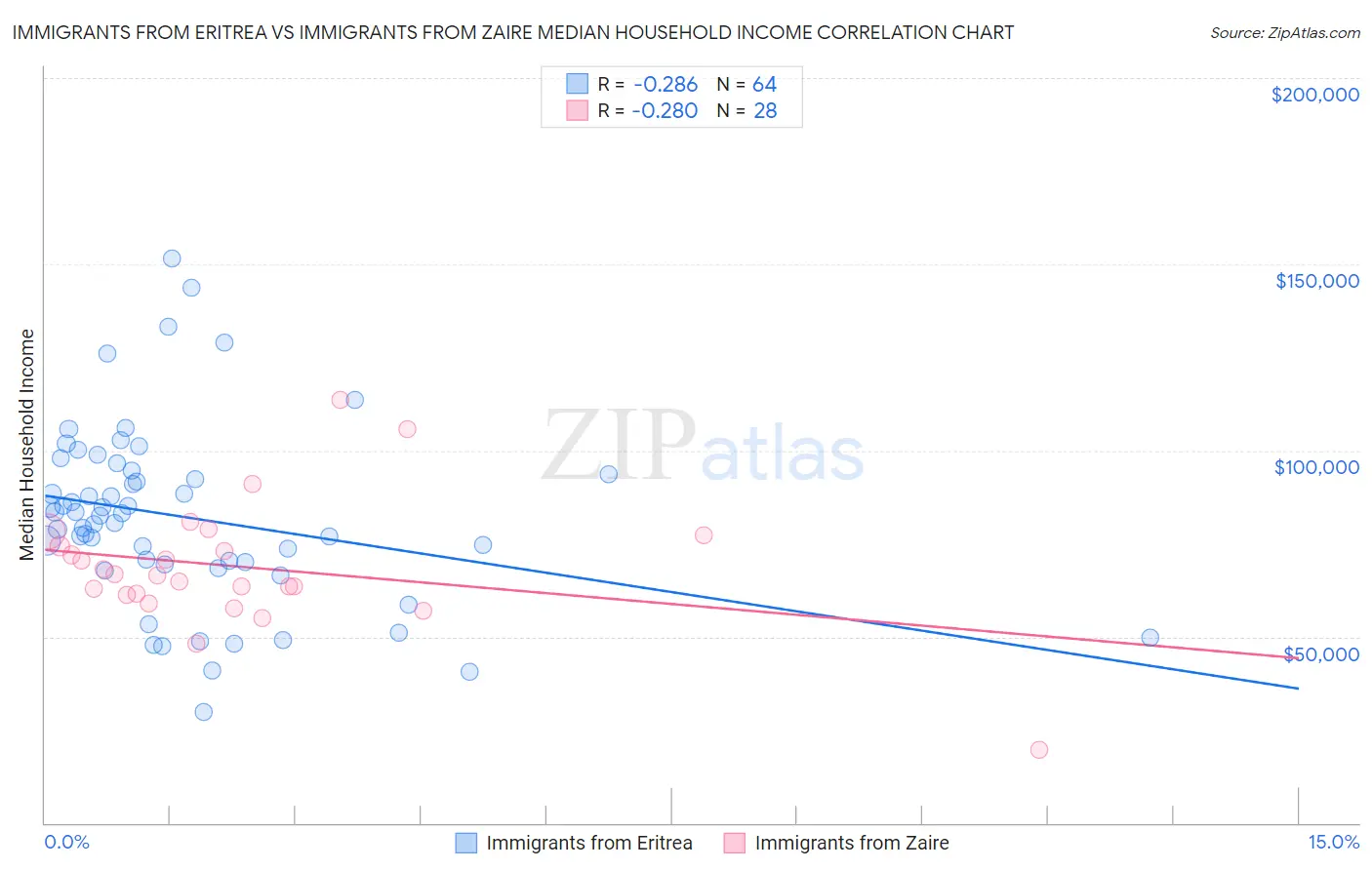 Immigrants from Eritrea vs Immigrants from Zaire Median Household Income