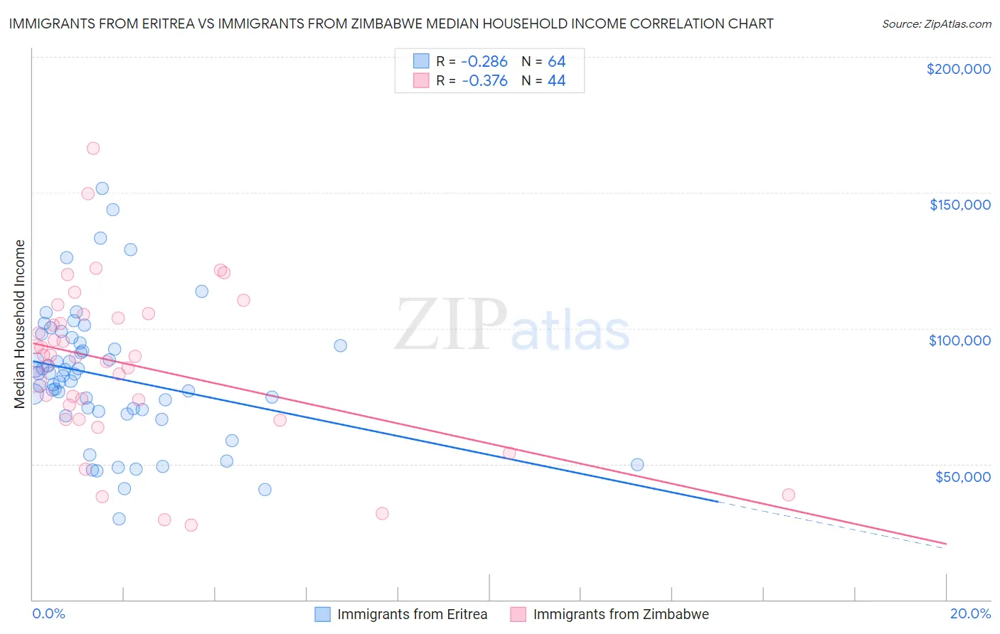 Immigrants from Eritrea vs Immigrants from Zimbabwe Median Household Income