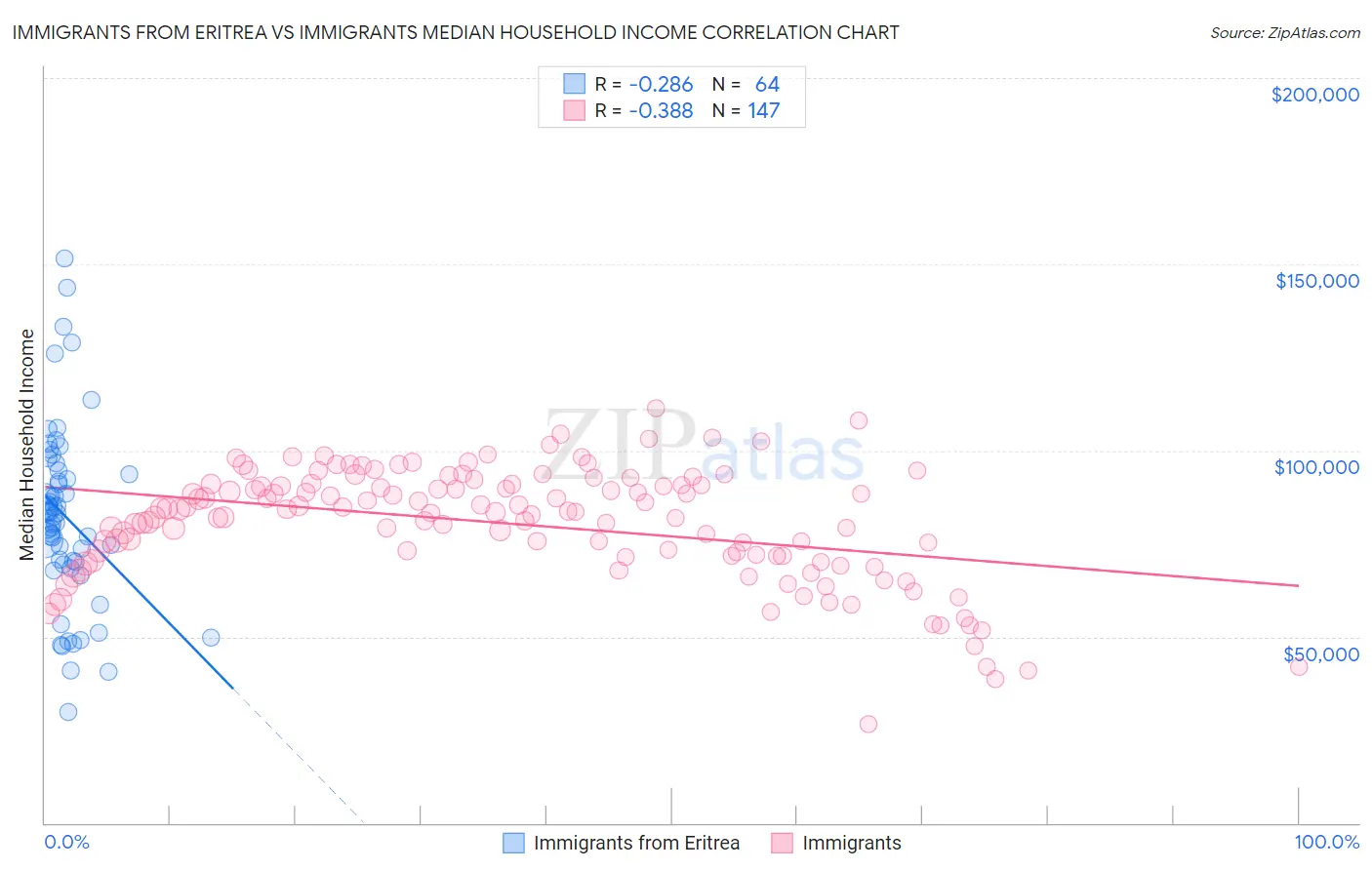 Immigrants from Eritrea vs Immigrants Median Household Income