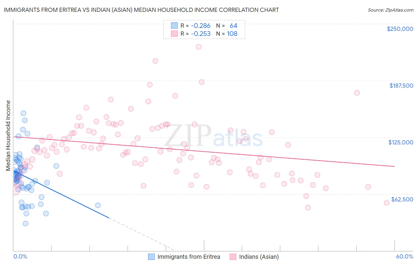 Immigrants from Eritrea vs Indian (Asian) Median Household Income