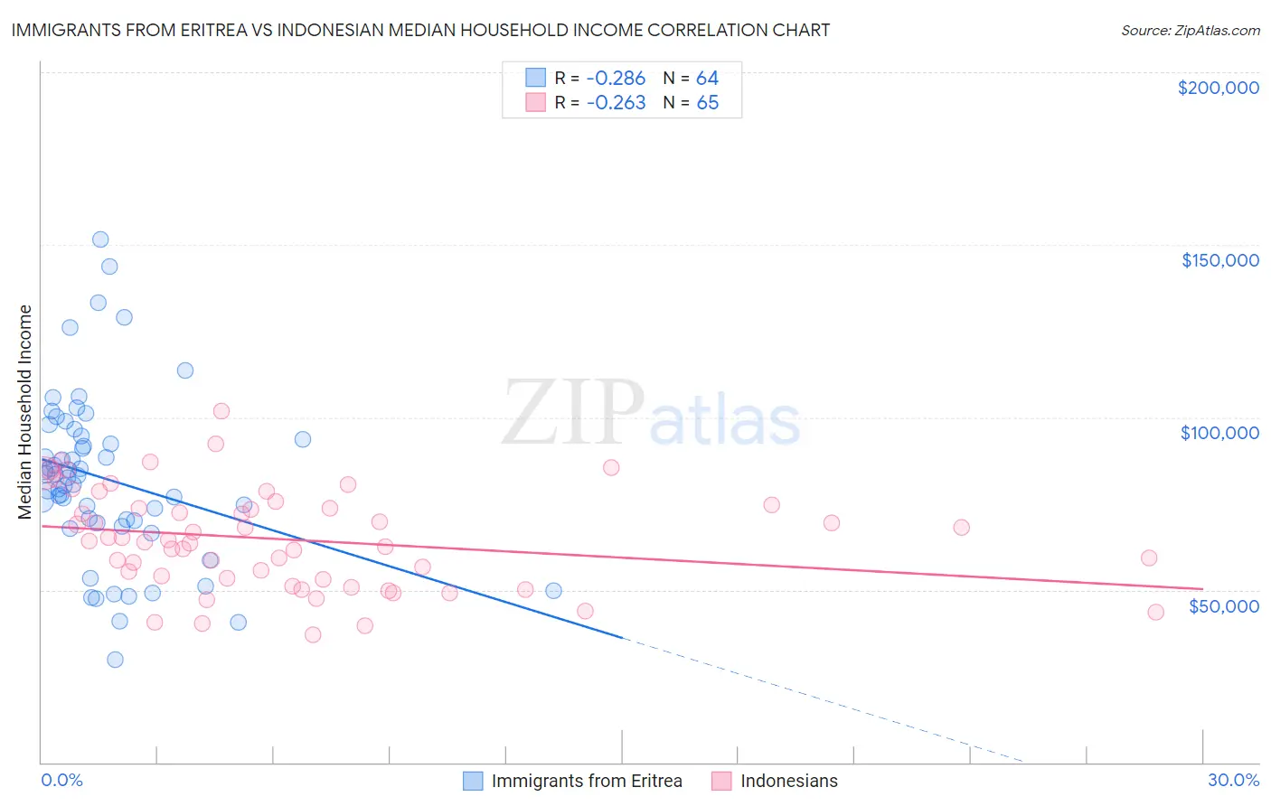 Immigrants from Eritrea vs Indonesian Median Household Income