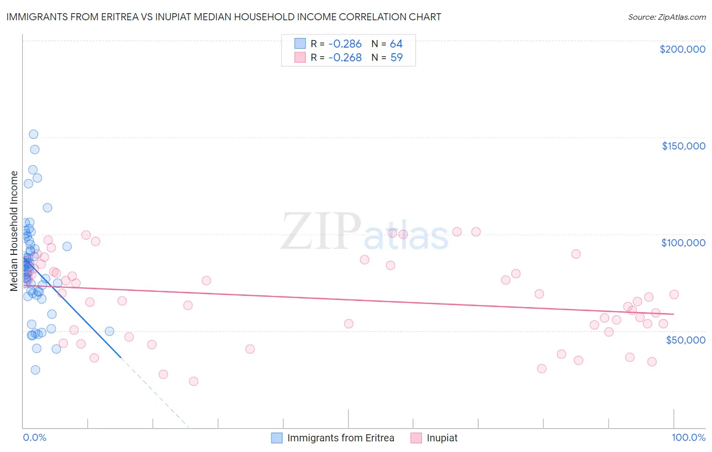 Immigrants from Eritrea vs Inupiat Median Household Income