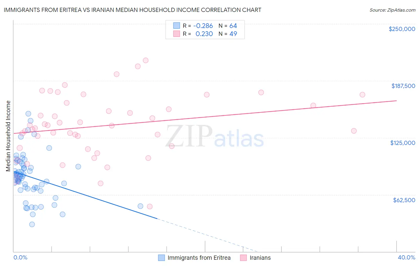 Immigrants from Eritrea vs Iranian Median Household Income