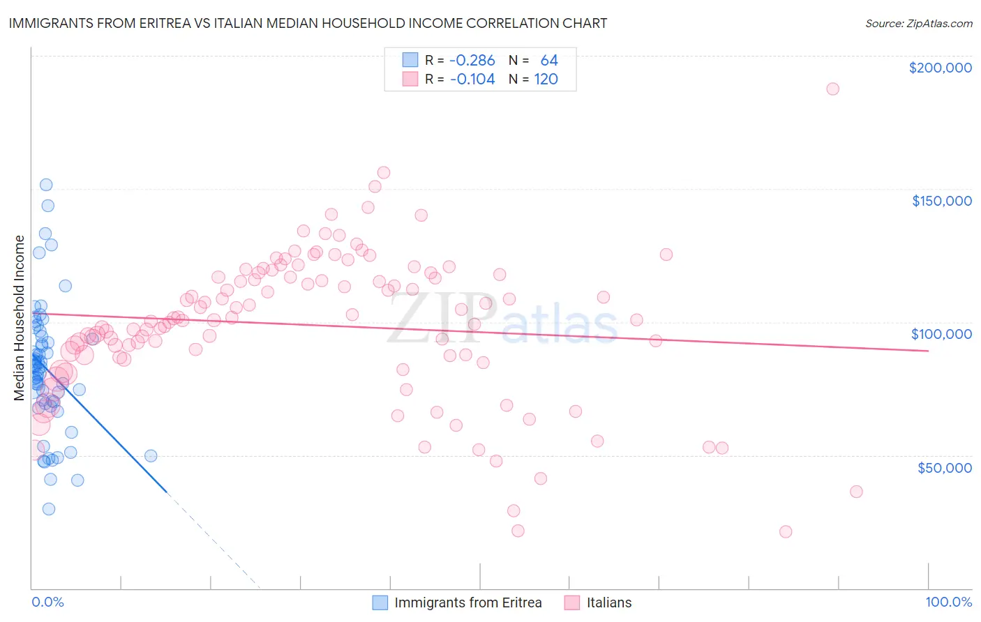 Immigrants from Eritrea vs Italian Median Household Income