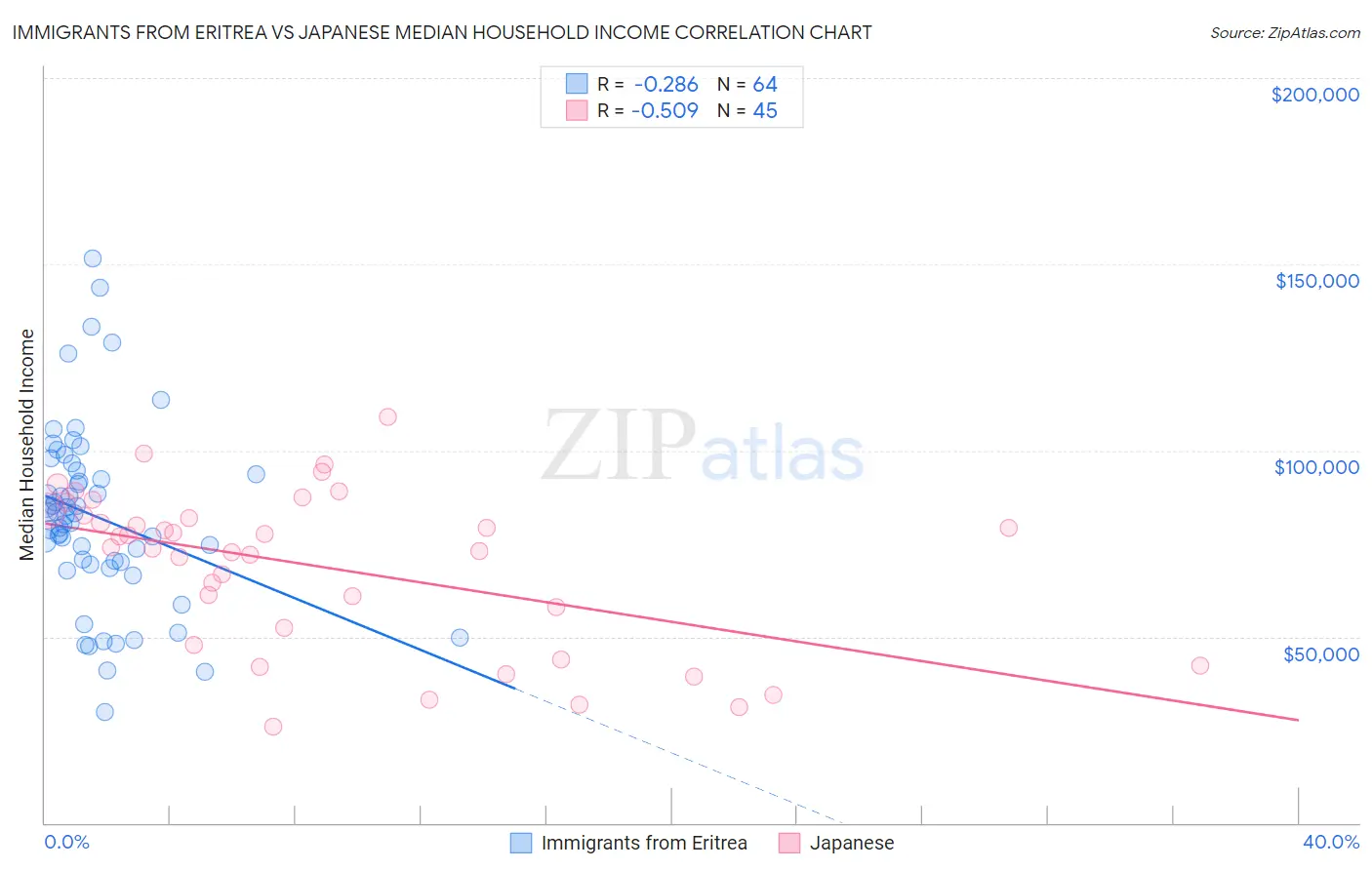 Immigrants from Eritrea vs Japanese Median Household Income