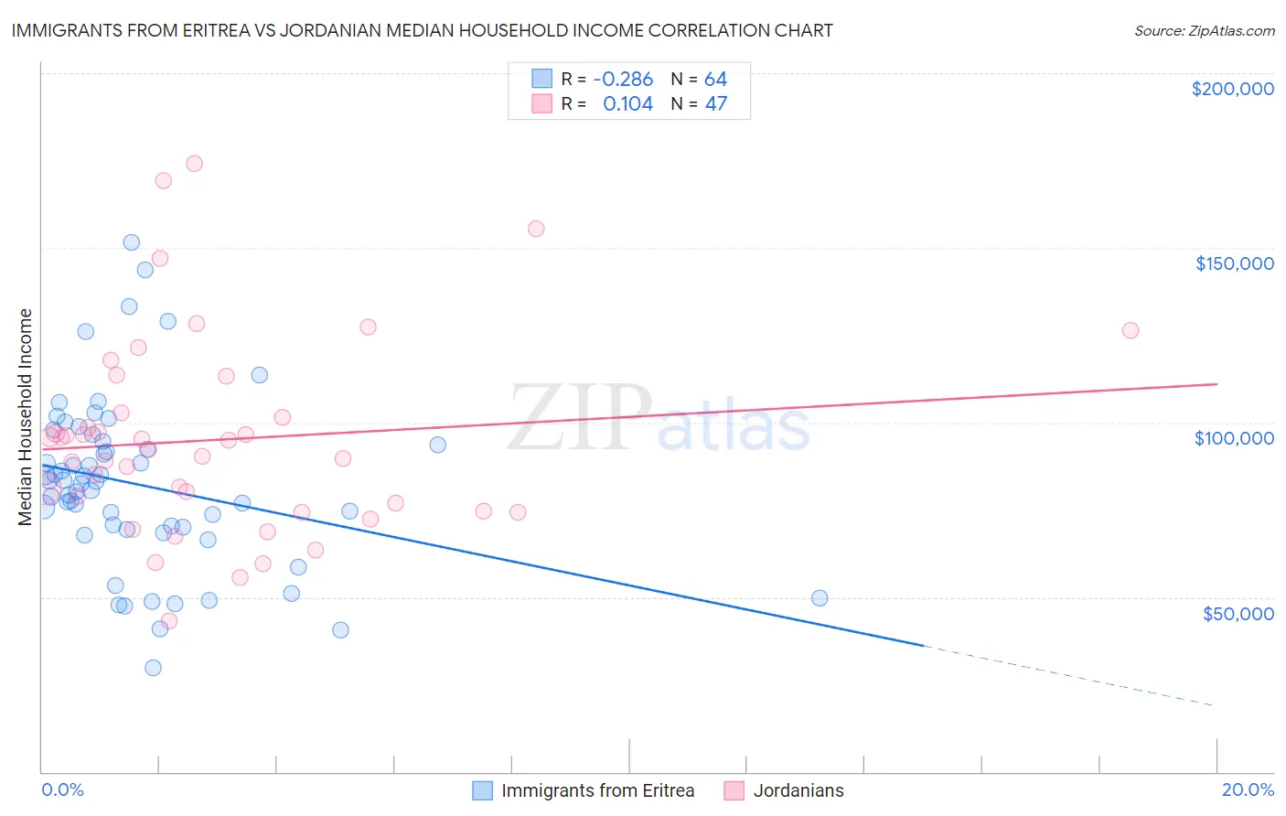 Immigrants from Eritrea vs Jordanian Median Household Income