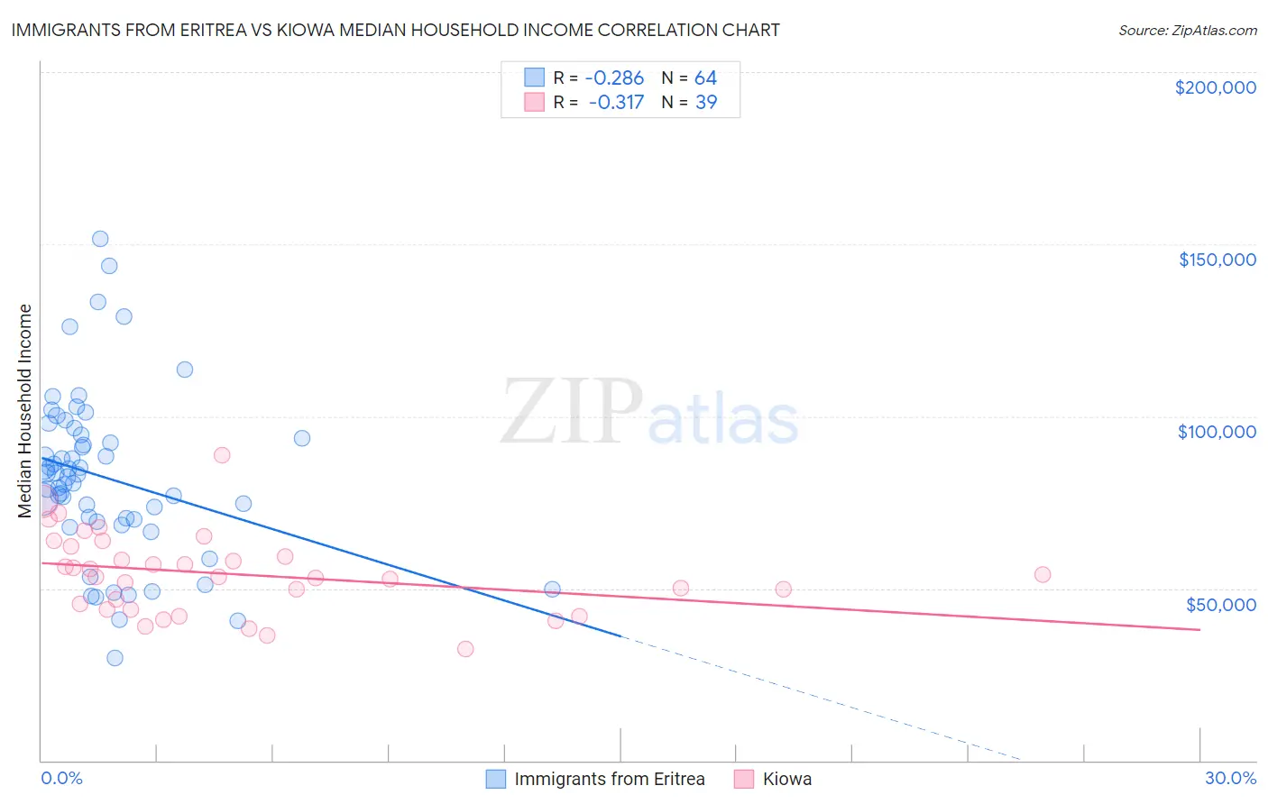 Immigrants from Eritrea vs Kiowa Median Household Income