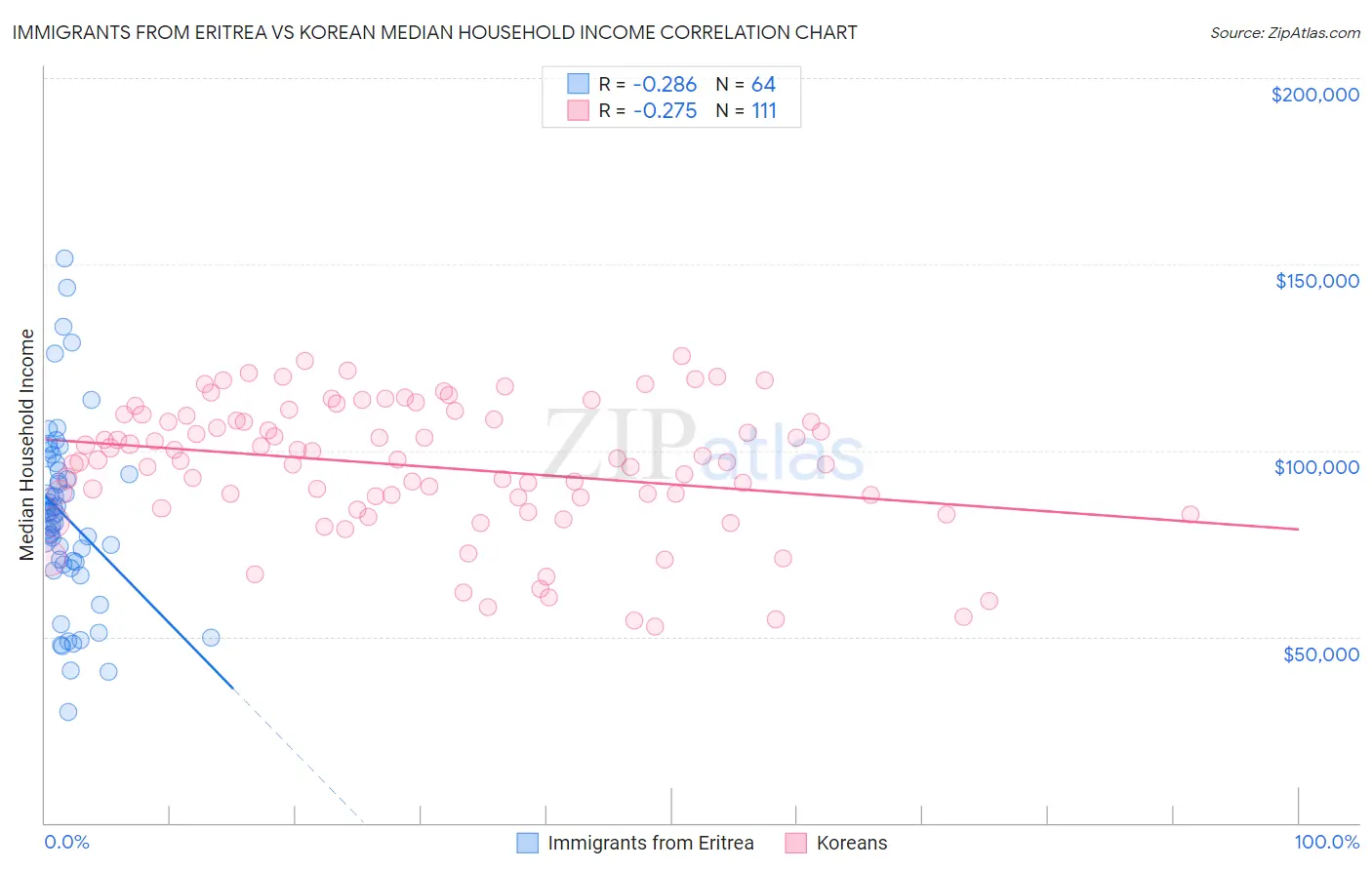 Immigrants from Eritrea vs Korean Median Household Income