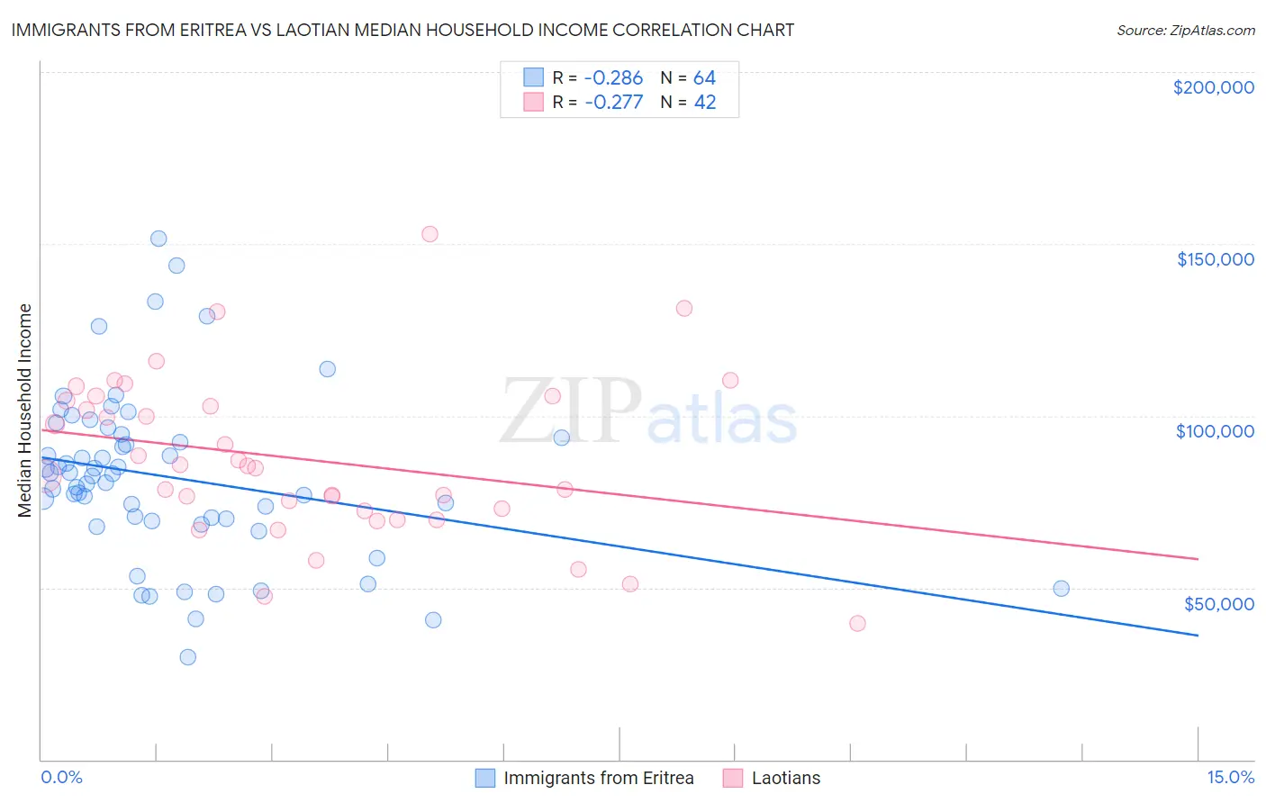 Immigrants from Eritrea vs Laotian Median Household Income