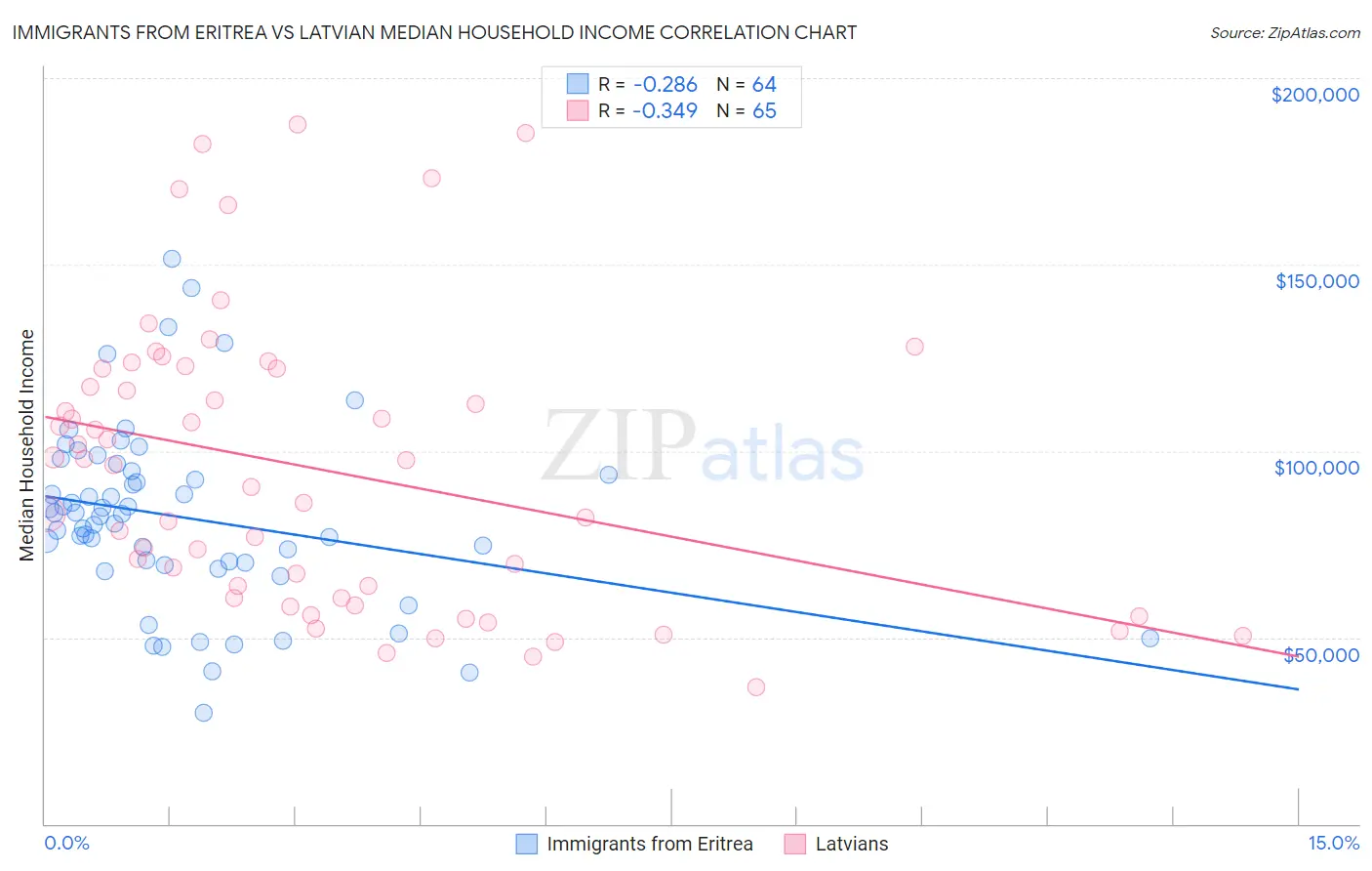 Immigrants from Eritrea vs Latvian Median Household Income