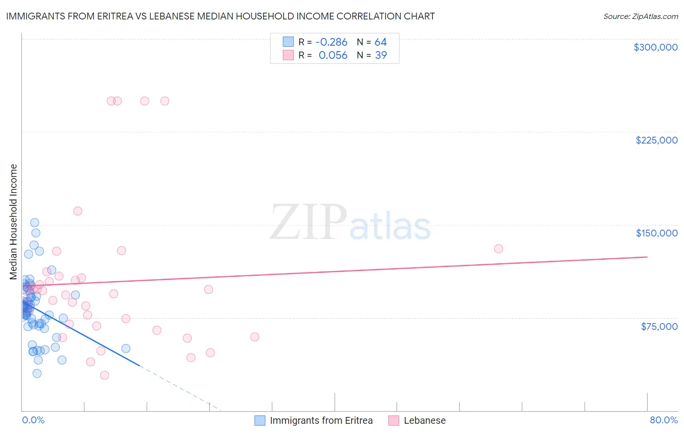 Immigrants from Eritrea vs Lebanese Median Household Income