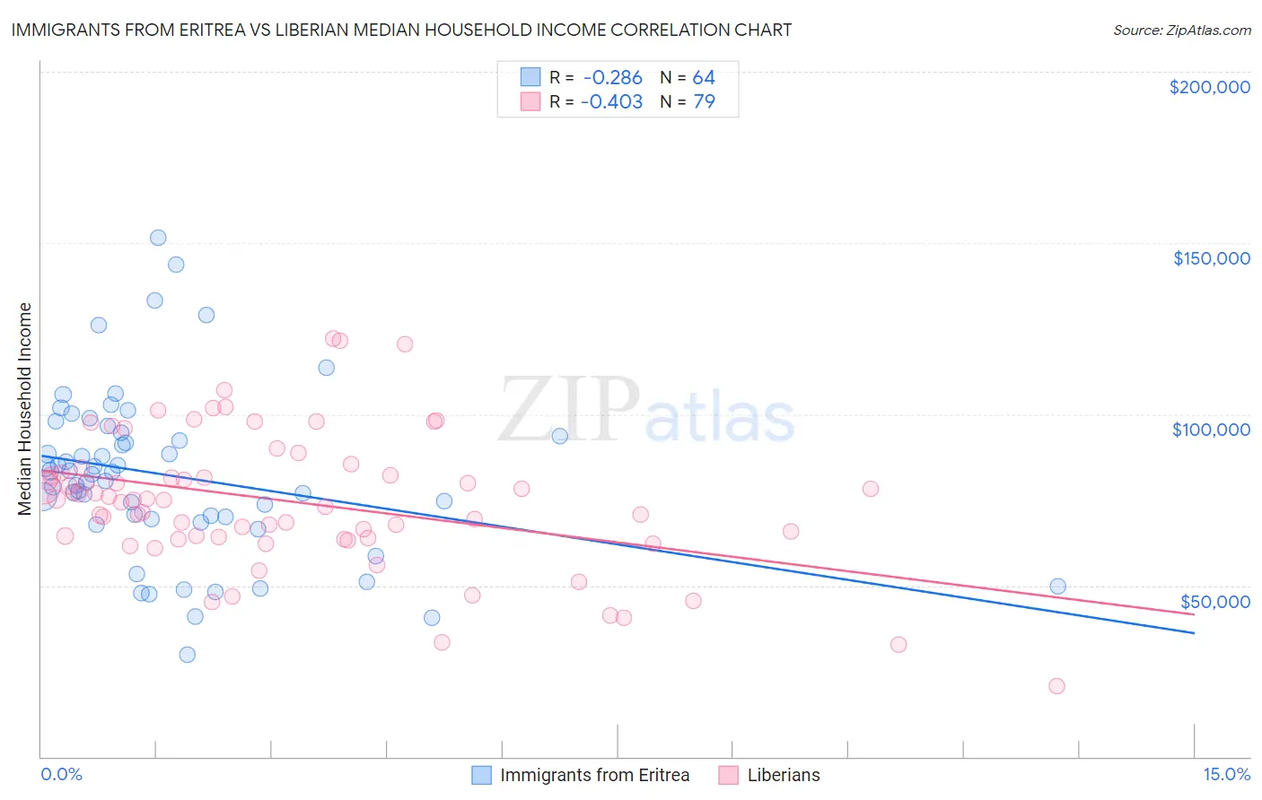 Immigrants from Eritrea vs Liberian Median Household Income