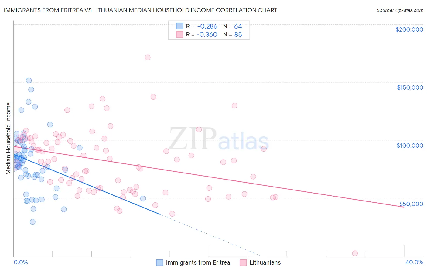 Immigrants from Eritrea vs Lithuanian Median Household Income