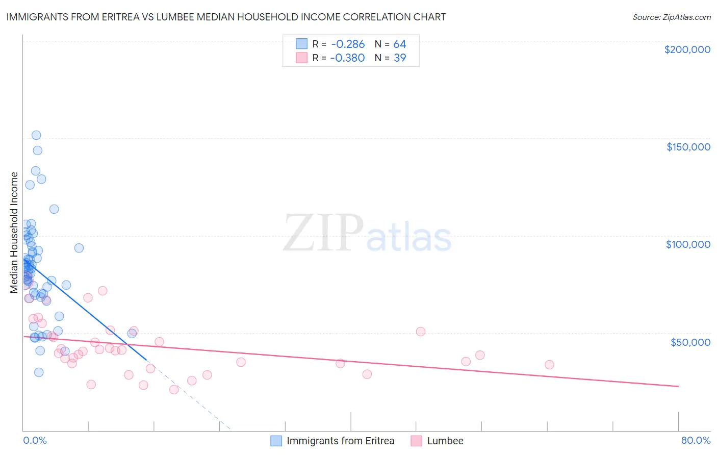 Immigrants from Eritrea vs Lumbee Median Household Income