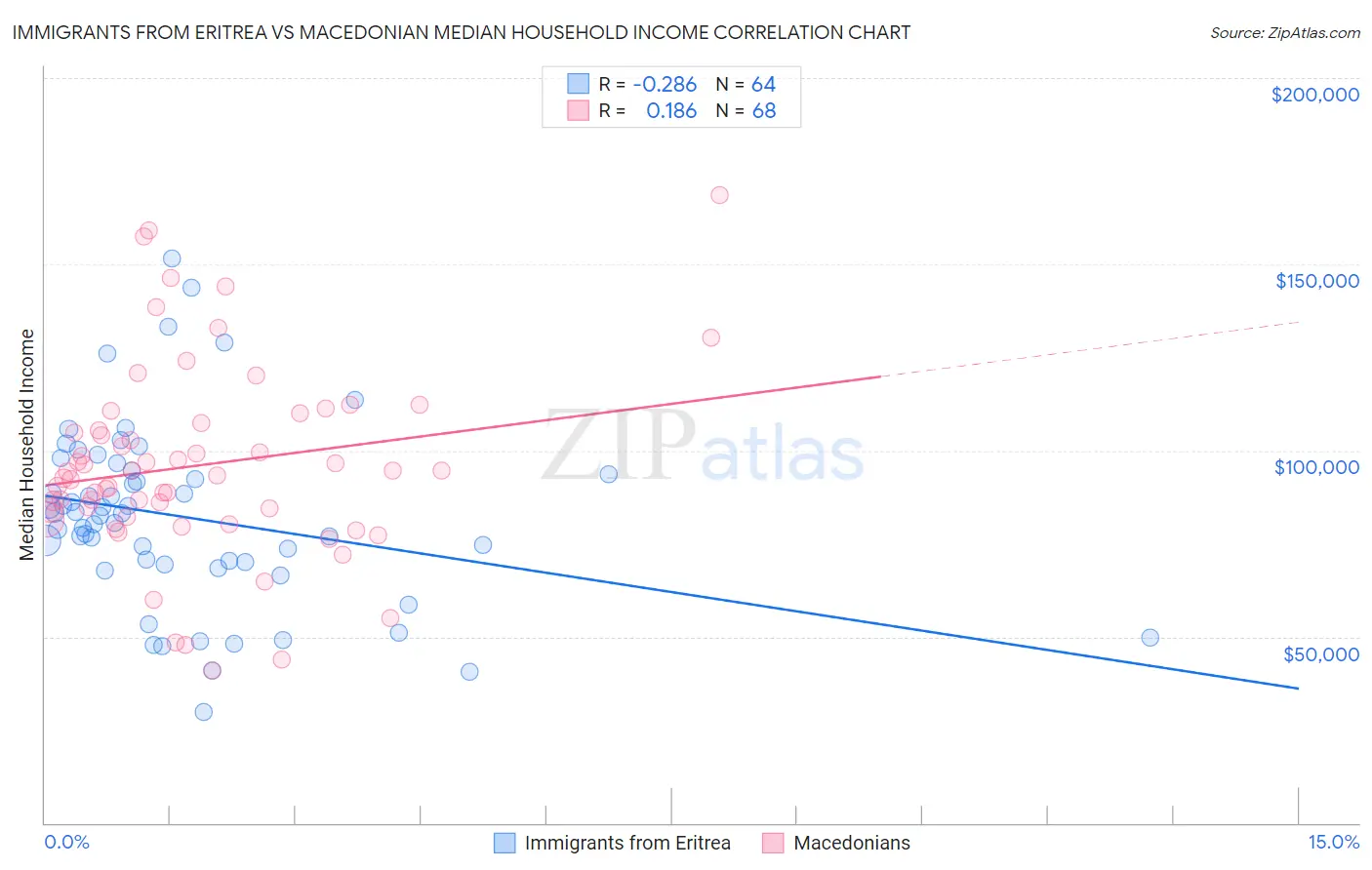 Immigrants from Eritrea vs Macedonian Median Household Income